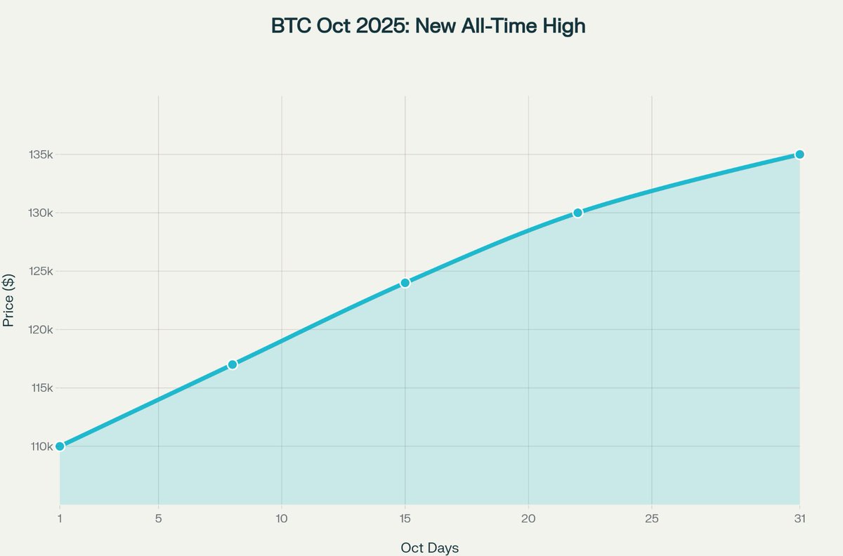 🚀 Check out this bullish BTC forecast for October! Upward momentum continues—are we heading for new all-time highs this month? 📈🔥 #Bitcoin #BTC #BullRun #Crypto #October2025 #ToTheMoon