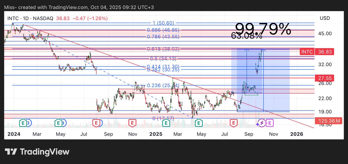 Miss_obv_'s tweet image. #Intc #Intel #Nasdaq paylaşım yerinden 63%, kutudan maliyet çekebilene 100%✅✅✅
Evlatlarıma Not: Anneniz buraya da imzasını attı❤️❤️❤️Adam nasıl ayarlamış görüyor musun? Fibo 618 i, 100% e denk getirmiş. Onlar gibi düşünmeyi öğreneceksin. Onların 1 adım önüne geçeceksin.…