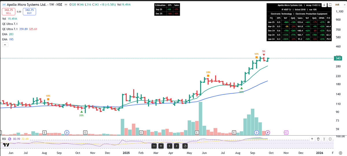 asarvindsharma's tweet photo. #Strongstocks for next week
#datamatics
#E2E
#anantraj
#tilaknagar
#avalon
#apollomicro
#avantel
#moschip
#grse
#astramicro
#VSTtillers
#Gabriel
#Ddev https://t.co/rPavr9ORvL