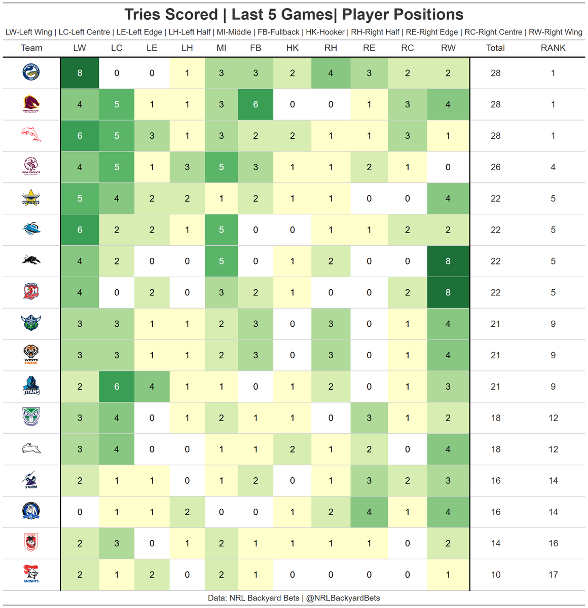 NRLBackyardBets's tweet image. Tries Scored | Last 5 Games| Player Positions
Left side standing out for the Broncs but not matching up with the Storm 🙃 Right side not bad!

#NRLBets #NRLFinals #TryScorer #Broncos #Storm #NRLStats #BackyardBets