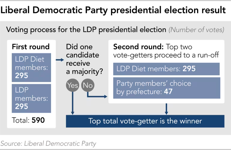 FinancialWeek's tweet photo. Japan LDP in a surprise voted for Sanae Takaichi, first female PM in history. Takaichi's imperatives are 1)secure a stable coalition with Komeito and 1 or 2 more opposition parties, 2)boost personal disposable income by reforming income tax regime. https://t.co/tZ227yWmFu