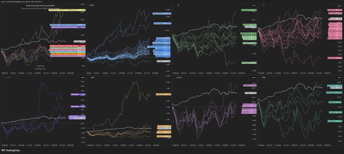 Stoiiic's tweet image. Spaghetti Chart for Alts

Understanding how to use a spaghetti layout and can prove beneficial for filtering strength &amp;amp; weakness &amp;amp; observing certain relative strength patterns.  

Cutting out noise and being able to filter &amp;amp; sift through information in an efficient manner is key…