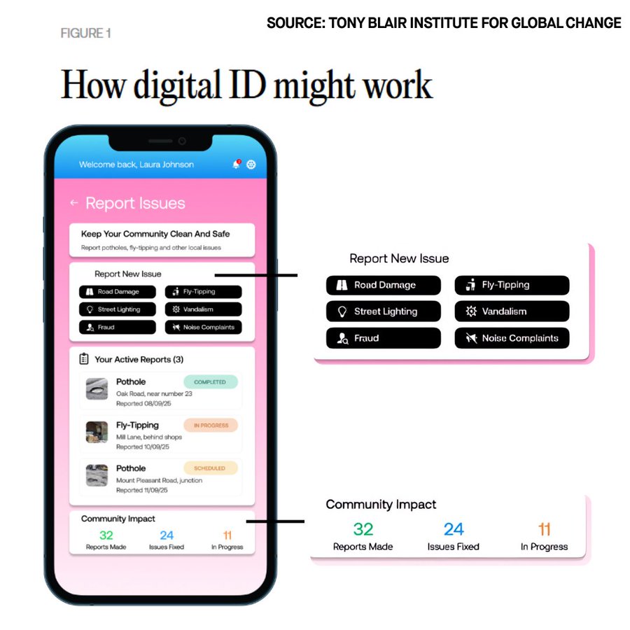 A smartphone screen displaying a digital ID app interface. The screen shows a welcome message for Laura Johnson, options to report community issues like street lighting and fly-tipping, and a community impact section with statistics on reports made, issues fixed, and progress. Text overlays label sections such as 