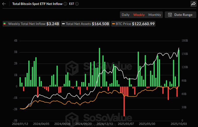 🚨WALL STREET CAN’T STOP BUYING BITCOIN

#Bitcoin spot ETFs just saw $985M inflow yesterday, pushing weekly inflows to $3.24B, the 2nd LARGEST on record!