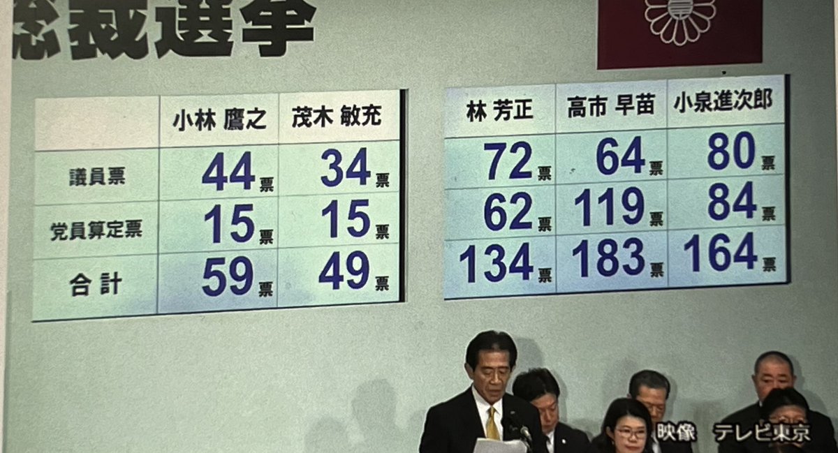 浅野さとし🌿衆議院議員🌿国民民主党🌿茨城5区(日立市・高萩市・北茨城市・東海村) (@asano__satoshi) on Twitter photo 高市早苗氏が自民党の新総裁に選出されました。国内外の課題解決や国家発展のため、さらなるリーダーシップ発揮と国会での建設的な議論ができることを期待します。 高市早苗氏が自民党の新総裁に選出されました。国内外の課題解決や国家発展のため、さらなるリーダーシップ発揮と国会での建設的な議論ができることを期待します。