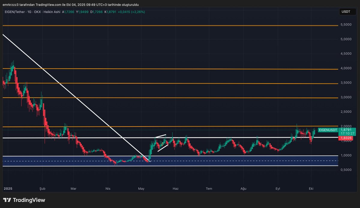 emkfinans's tweet image. #EIGEN  fiyat 1.83 üzerinde tutunuyor.  1.83 üzeri günlük kapanışlar devam ettikçe ilk hedef 2$-2.40 – 2.80 USDT,
devamında 3.50 – 4.00 USDT bandı gündeme gelir. 2$ Üstünde kalması pozitif. 

#Altcoin  #EigenLayer #ETH