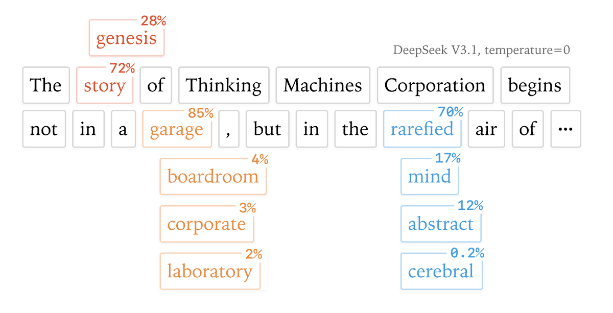 levysoft's tweet image. Thinking Machines di di Mira Murati spiega perché gli LLM danno risposte diverse anche a temperatura zero:  levysoft.it/archivio/2025/… 
#ai #llm #gpu