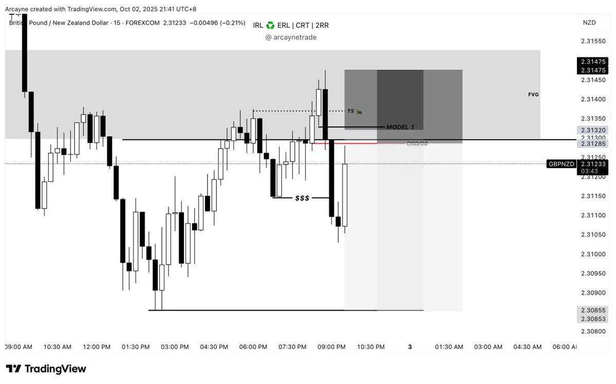 arcaynetrade's tweet photo. 🔹 $GBPNZD(Sell)

📊 Timeframe: 15Min
⏳ Status: 2RR Locked In

📌 @arcaynetrade

Discord: https://t.co/btUvzHS0Wt

#Forex #GBPNZD #TradingSetup #ForexEducation #PriceAction https://t.co/fs2kNVwad5