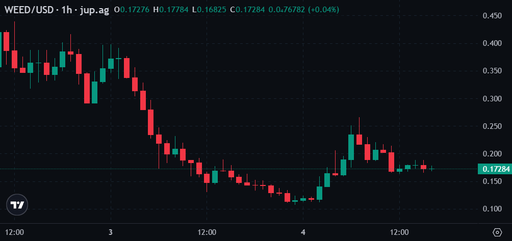 #addicted 
ワールドワイドポンジゲー
開始から３日目？？

昨日下落が強く厳しいかと思いきや昨日から今日で見るとヨコヨコで耐えてます

シェアは少し減ってきてる
昨日下落中はシェアあんま変わらんかったから一定以上下げたとこで強化するユーザーが居てその分買い圧発生って感じやねえ