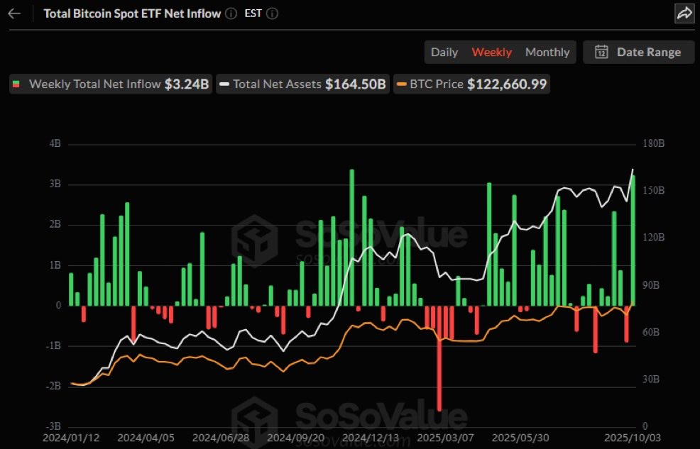 crypto_auris's tweet image. 💥 Wall Street going all-in on #Bitcoin!

Spot ETFs recorded $985M $BTC inflows yesterday, bringing the weekly total to $3.24B, the 2nd largest in history.

The institutional FOMO is real.