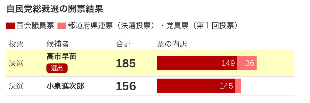 ofro_2021's tweet photo. 都道府県連表差か…
逆張りの11県はどこだったんだろ… https://t.co/JPu7jxnfof