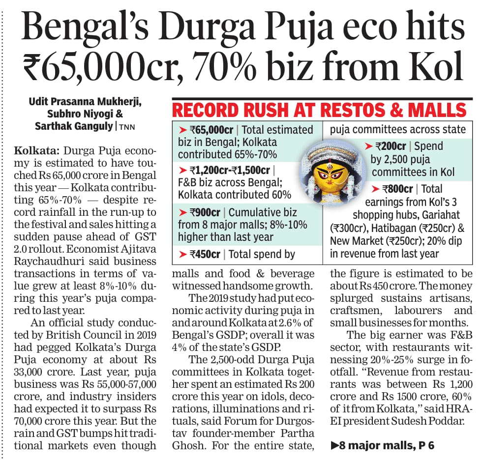TMC_Supporters's tweet image. Economic report during the #DurgaPuja2025 in #WestBengal
Durga Puja economy is estimated to have touched Rs 65,000 crore in Bengal this year with Kolkata contributing 65%-70%, despite record rainfall.
#TMCS
Here's a point-wise summary
👉Durga Puja Economy in Bengal Estimated…