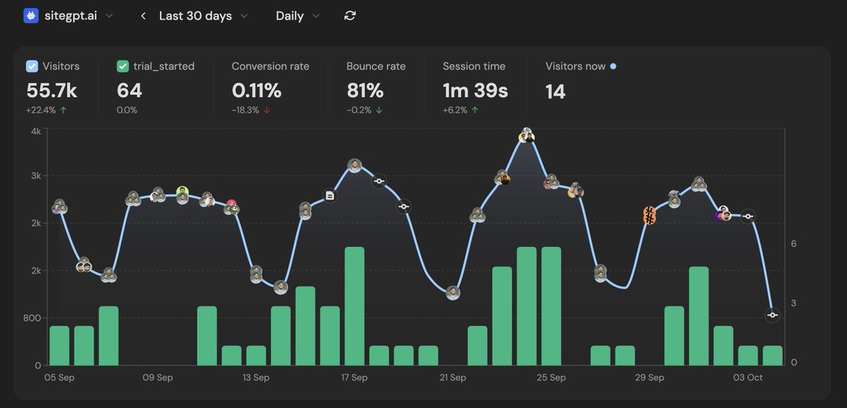 Bhanu Teja P (@pbteja1998) on Twitter photo This looks awesome 🔥
Switched my analytics completely to <a href="/DataFast_/">DataFast</a> 
Now every time someone mentions SiteGPT on Twitter, I will know it from this dashboard 😀 This looks awesome 🔥
Switched my analytics completely to <a href="/DataFast_/">DataFast</a> 
Now every time someone mentions SiteGPT on Twitter, I will know it from this dashboard 😀