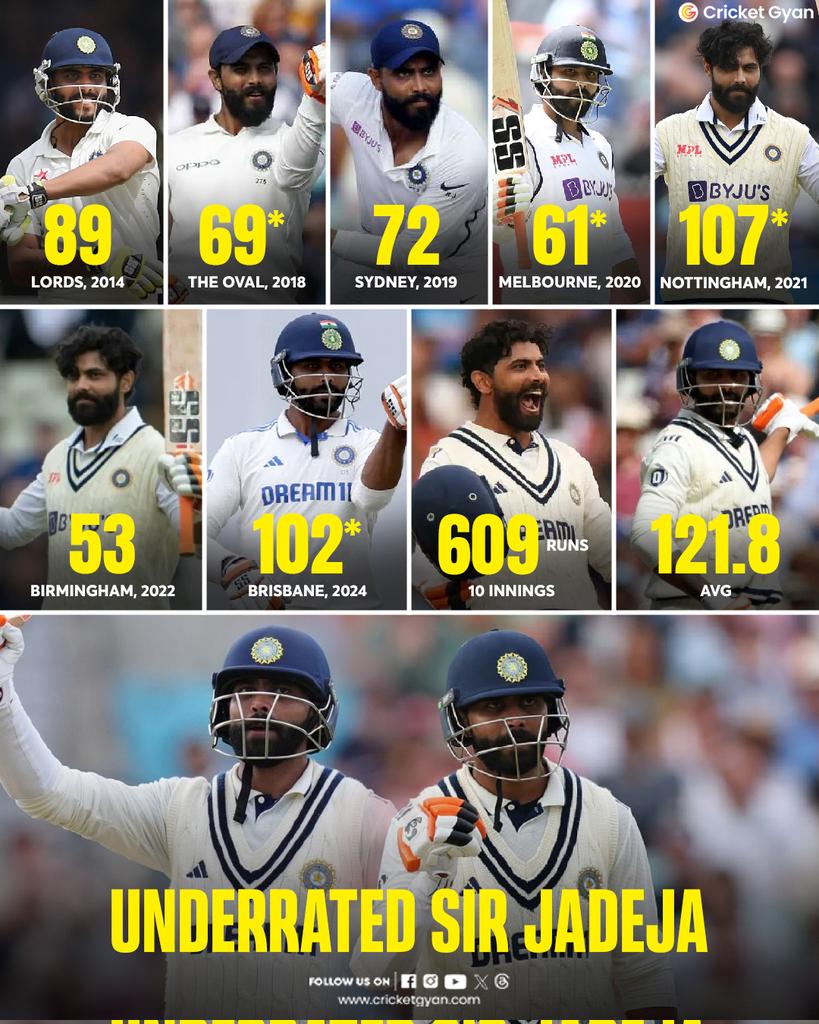 cricketgyann's tweet image. Sir Jadeja: The Underated GOAT 🐐
. 
. 
#Ravindrajadeja𓃵 #IndiaCricketer #CricketHistory #Cricketer #CricketNews #CricketGyan