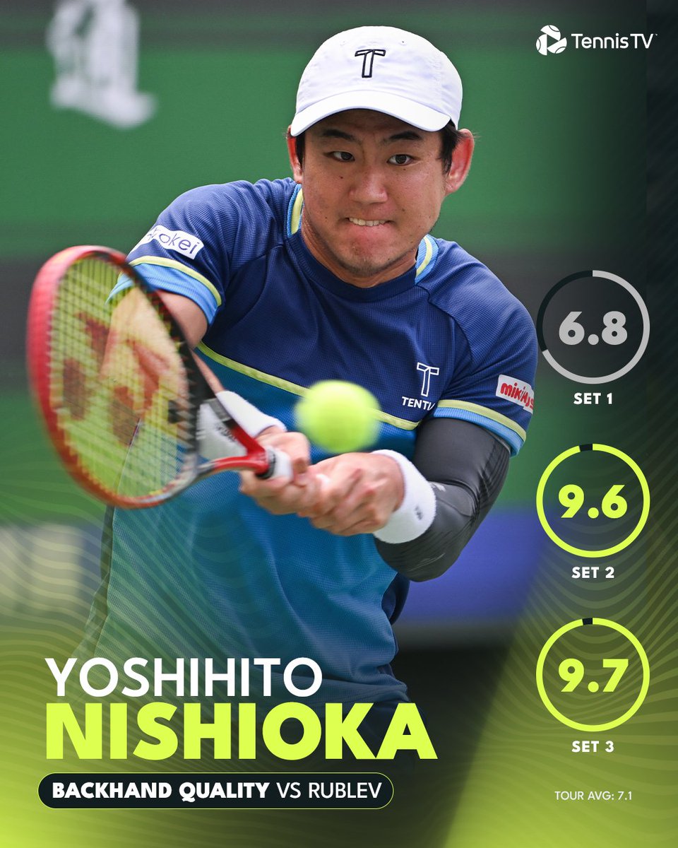 The backhand switched ON for <a href="/yoshihitotennis/">YOSHIHITO NISHIOKA</a> 🚨