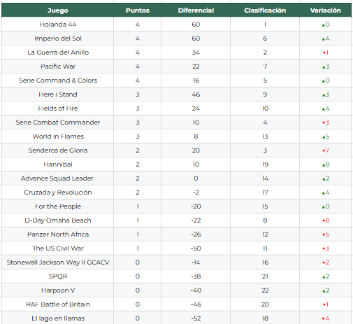 PALAFOXZGZ's tweet image. Jornada 3 de la liga WOAT para decidir el mejor wargame de todos los tiempos. 
Duelo en la cumbre entre Pacific War y Holanda 44. ¿Llegara la primera victoria del GCACW o del ASL? ¿C&amp;amp;R podrá con FoF?
A votar y no dejes que tu juego favorito esté en el barro. 
Se agradece RT!