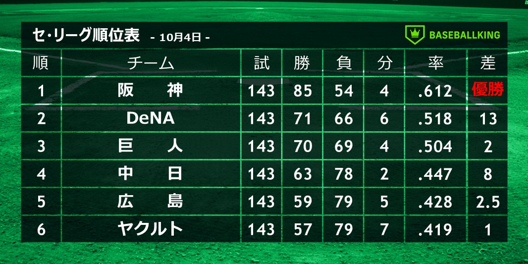 ベースボールキング⚾🥎 on X