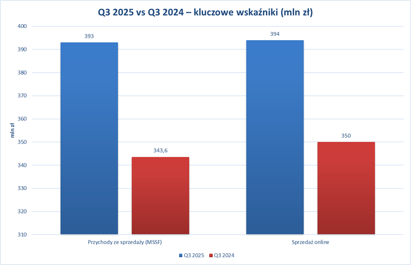 DomanGPW's tweet image. #ANR  #Answear 

Mamy wstępne wyniki sprzedaży za Q3 2025, a najnowsze dane pokazują, że Answear konsekwentnie utrzymuje dwucyfrową dynamikę wzrostu, co jest kluczowe dla oceny strategii spółki.

Komentarz do Wyników:

Dynamika przychodów na poziomie +14% r/r w trzecim kwartale