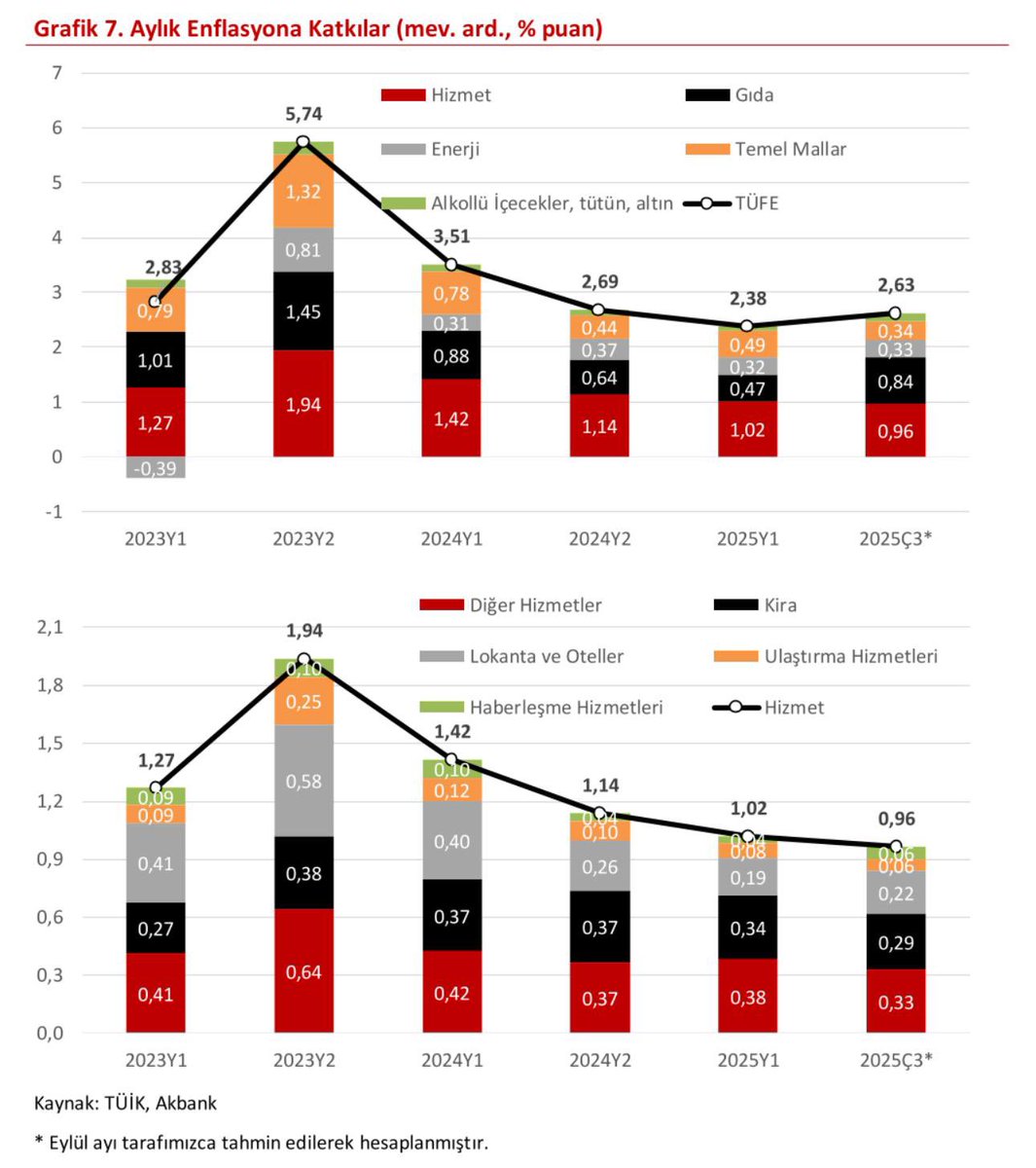 Son üç yıldaki enflasyon dinamiğini anlayabilmek için çok faydalı iki grafik👇

Katılık nerelerde, dezenflasyon başarısı ve başarısızlığı hangi alt kalemlerde, politika aktarım kanallarından hangileri çalışıyor, orta vadeli hedeflere ulaşabilmek için ne gerekir?

Eylül enflasyon