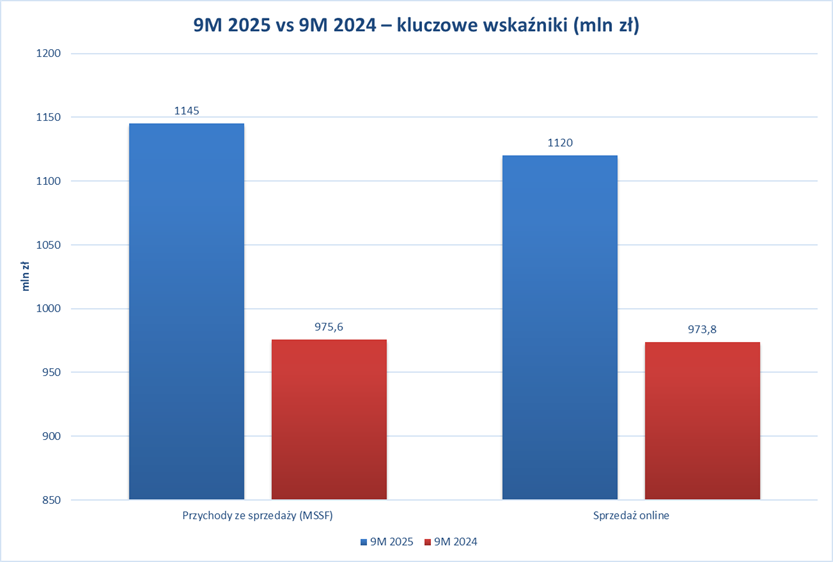 DomanGPW's tweet image. #ANR  #Answear 

Mamy wstępne wyniki sprzedaży za Q3 2025, a najnowsze dane pokazują, że Answear konsekwentnie utrzymuje dwucyfrową dynamikę wzrostu, co jest kluczowe dla oceny strategii spółki.

Komentarz do Wyników:

Dynamika przychodów na poziomie +14% r/r w trzecim kwartale