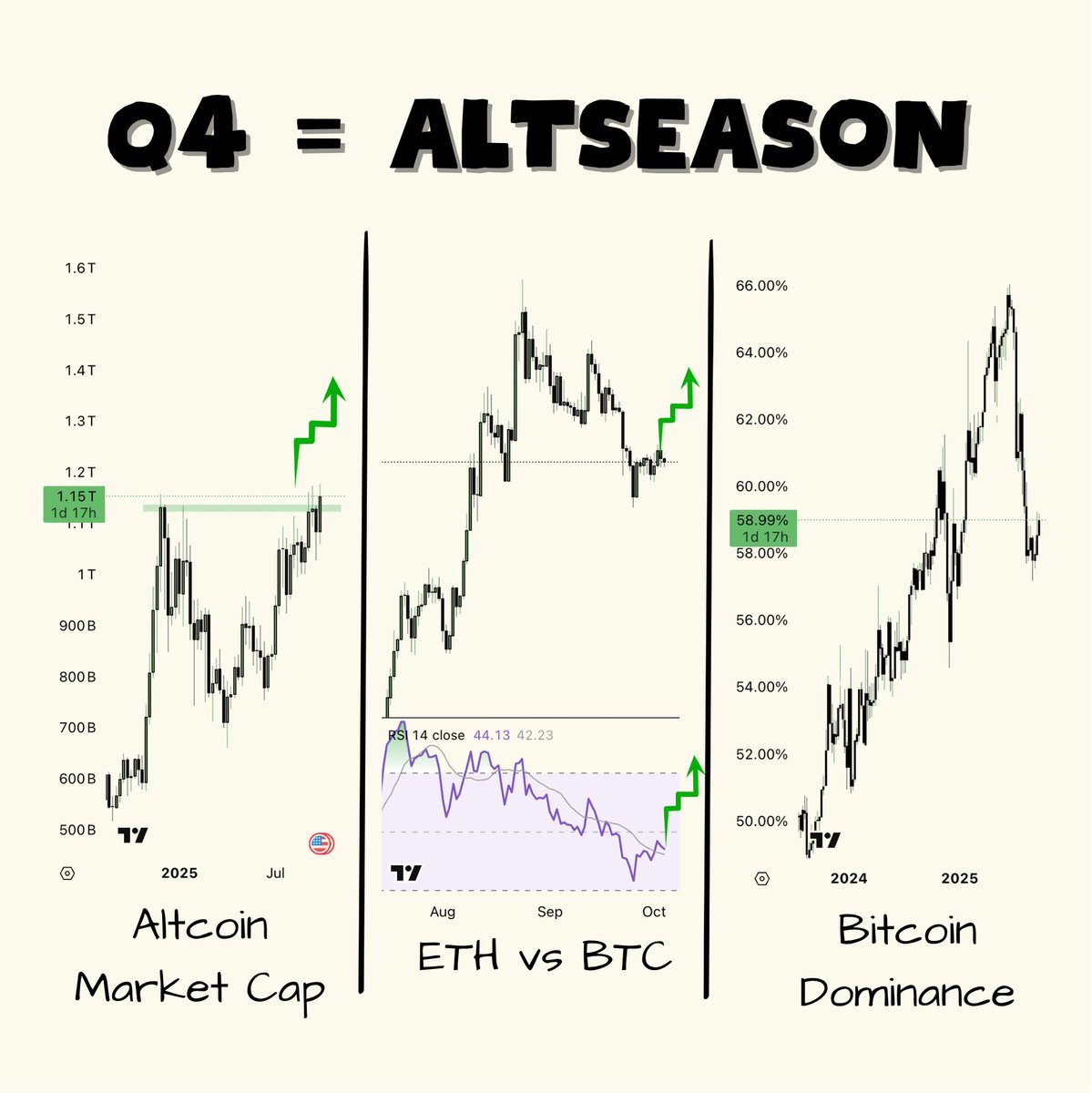 ALTCOIN MARKET CAP 🟩🟩🟩 ETH VS BTC 🟩🟩🟩 BITCOIN DOMINANCE  🟥🟥🟥🟥🟥🟥🟥🟥🟥🟥🟥 All three factors are bullish for an Altseason Which  ALTCOIN is going to move the biggest? 👇