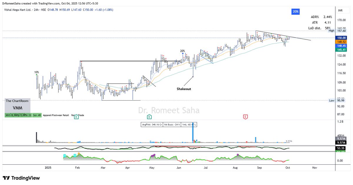 DrRomeetSaha's tweet image. #VMM #VishalMegamart setting up nicely
