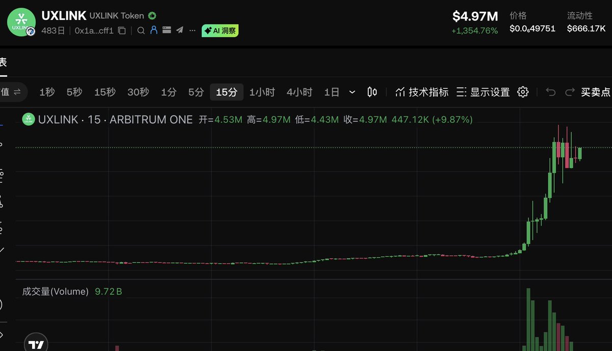 bitfool1's tweet photo. 傻哥发现之前存了些uxlink在ok
没想到这都能拉飞
哈哈 https://t.co/CFT4bi1er3