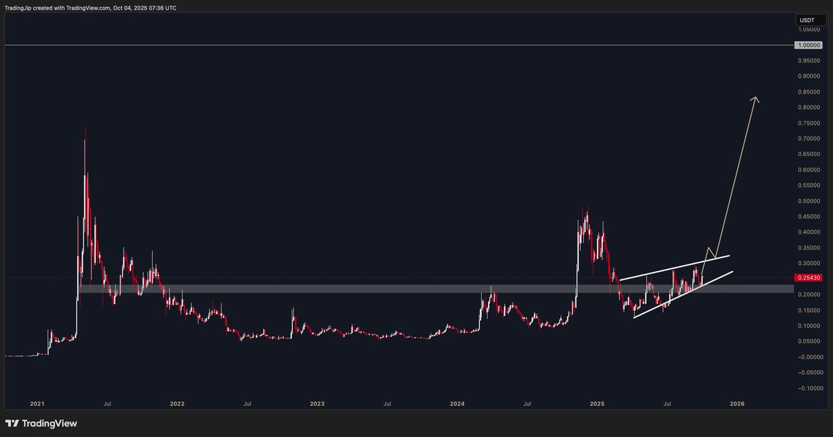 $DOGE smash above trend line and we go to $1