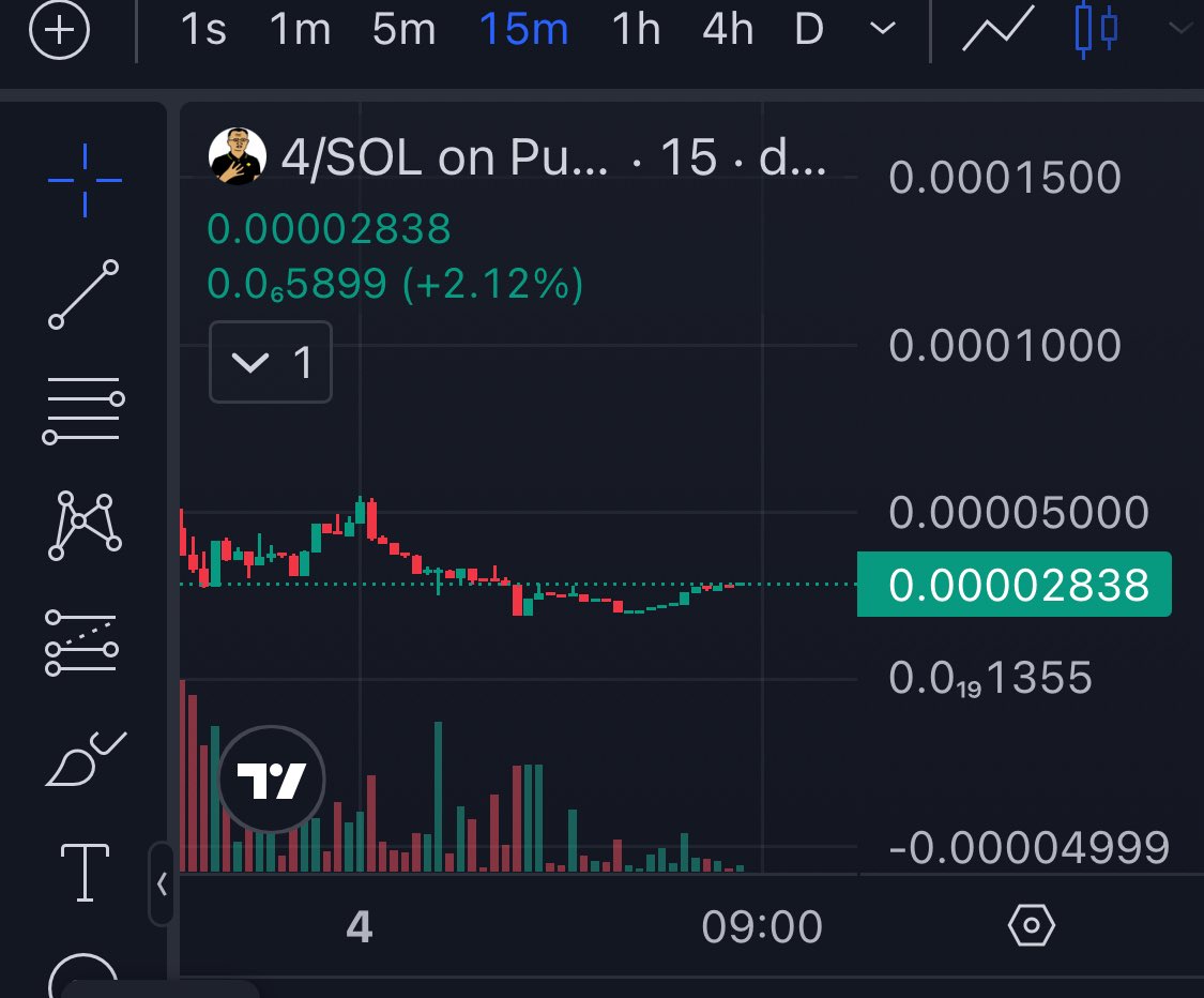 unclebobcrypto's tweet image. The $4 OG from Pumpfun is holding well.. 

Millions coded just for the lore..

Higher … 📈

dexscreener.com/solana/Ffrrupr…