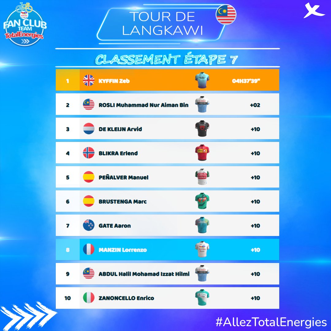 𝐂𝐥𝐚𝐬𝐬𝐞𝐦𝐞𝐧𝐭 𝐞́𝐭𝐚𝐩𝐞
<a href="/LorrenzoManzin/">Lorrenzo manzin</a> 8️⃣e sur la septième étape, à 10 secondes du vainqueur.
#AllezTotalEnergies⚡️ #TourDeLangkawi