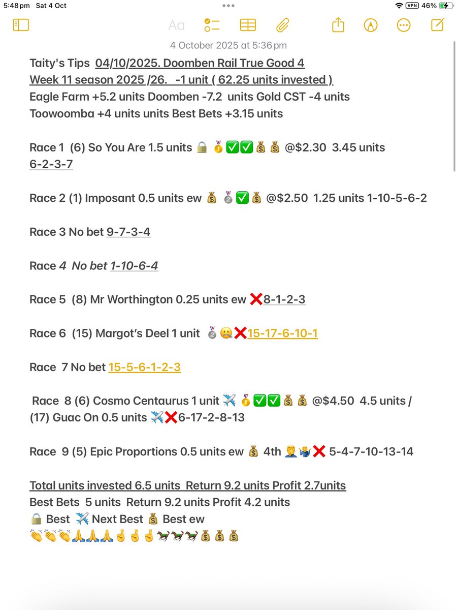 Another good day for followers of Taity’s Tips at Doomben
Best bet and next best salute. But as usual win, lose or draw I always publish my results and back what I tip … 👏👏💰💰🐎🏆