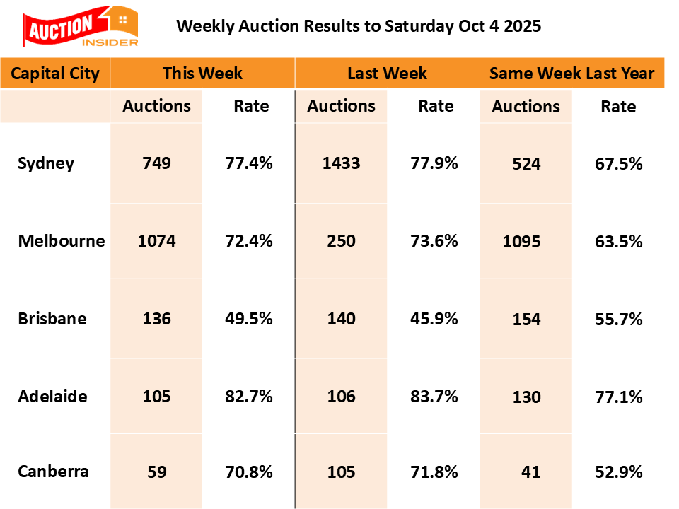 DocAndrewWilson's tweet image. Early October Auction Markets Remain Strong
#auctions #auctionresults