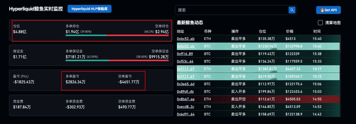 #BNB #ASTER 
hyperliquid上的大户竟然不怎么喜欢开BNB，仓位才是可怜的7000万刀，与之相比的Aster的仓位达到了4个多亿；