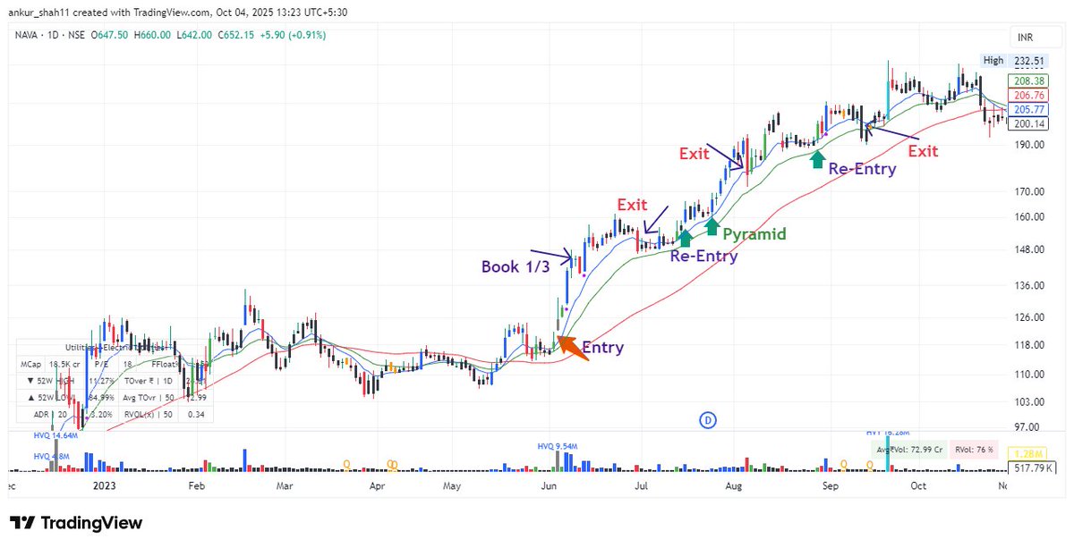 iAnkurShah's tweet image. Looks Hindsight Easy.. Real Time Would take so much patience and self control.. Great Exercise... #CHARTGYM