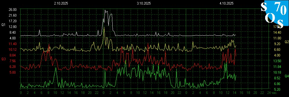 schumannbot's tweet image. 2025-10-04 08:00 UTC 🌔
K-INDEX: 3 Active
