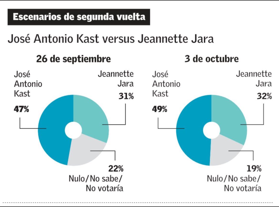 Según Pulso Ciudadano amplía Kast su ventaja sobre Jara en segunda vuelta, con su injerencia en la contienda electoral,  Boric logró el efecto contrario de lo que se buscaba, el Rey Midas al revés. 👏👏👏