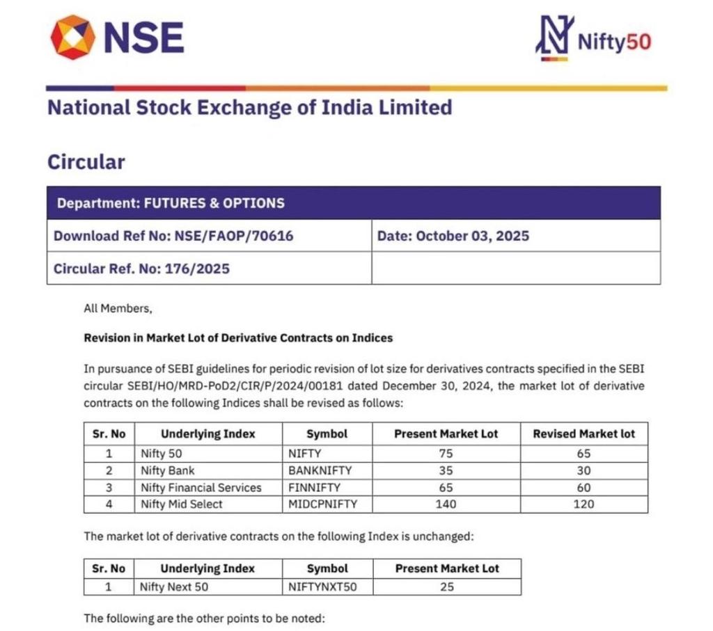 brahmesh's tweet image. According to the circular, the lot size for the Nifty 50 will be reduced from 75 to 65, while Bank Nifty will move from 35 to 30. The Nifty Financial Services lot will be cut from 65 to 60, and the Nifty Mid Select from 140 to 120.  Nifty Next 50 remains unchanged at 25.
