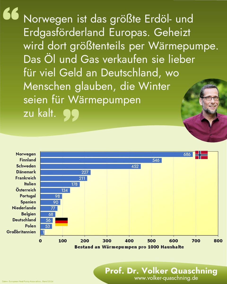 Wir zählen beim #Wärmepumpen-Einsatz zu den Schlusslichtern in #Europa. Die Abhängigkeit von #Erdgas hätte fast unsere Wirtschaft ruiniert. Statt jetzt mit Vollgas auf die Wärmepumpe zu setzen, will die Regierung das Erdgaszeitalter auch noch verlängern. Was läuft hier schief?
