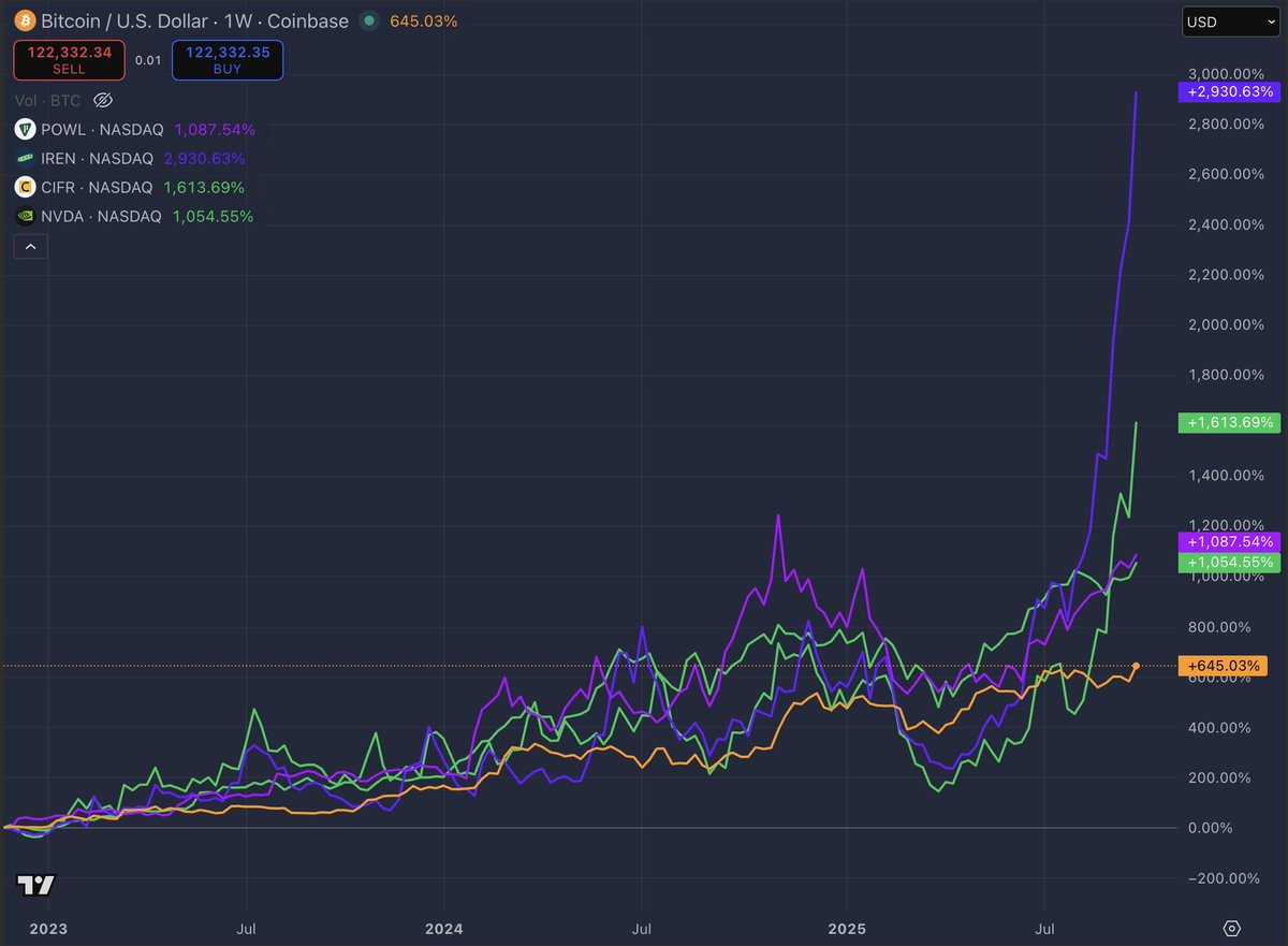 stackhodler's tweet image. The AI age began with the launch of ChatGPT in November 2022.
In three years it's gone from novelty to essential tool for anyone remotely tech capable.
We are still at the early stage of GPUs replacing human brains for a wide variety of tasks.
The demand for compute has vastly…