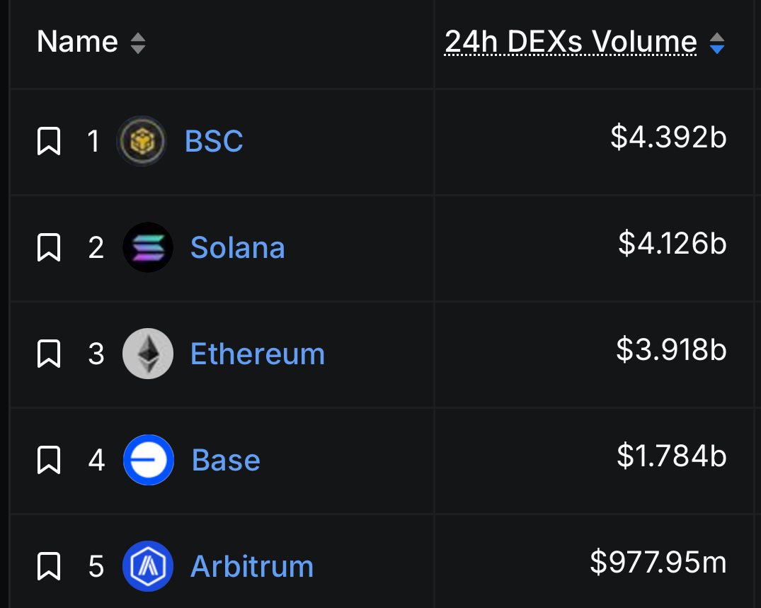 BREAKING: BSC FLIPS SOLANA IN 24H DEX VOLUME
