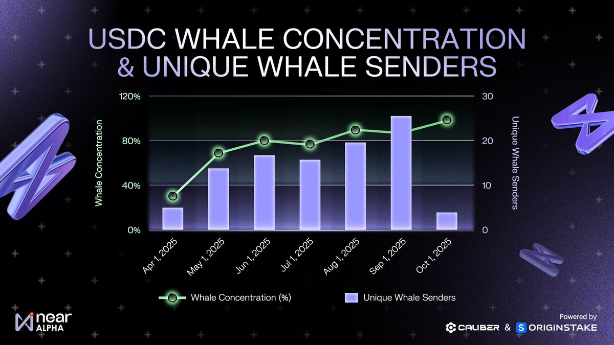 📊 Biểu đồ Whale USDC trên <a href="/NEARProtocol/">NEAR Protocol</a>: Dòng tiền lớn đang tích tụ?

Whale Concentration (tỷ lệ nắm giữ USDC của cá voi) đang tăng đều từ tháng 4 đến tháng 10/2025, đạt ngưỡng ~100% – mức cao nhất trong 6 tháng qua.

Đáng chú ý, số lượng Whale gửi USDC