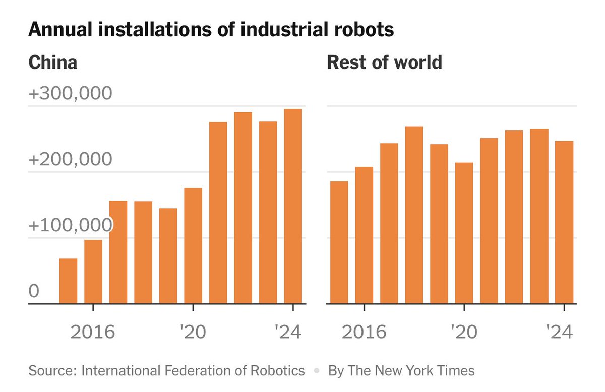 Look at this chart: China is installing more robots every year than the rest of the world combined. Brace for impact!