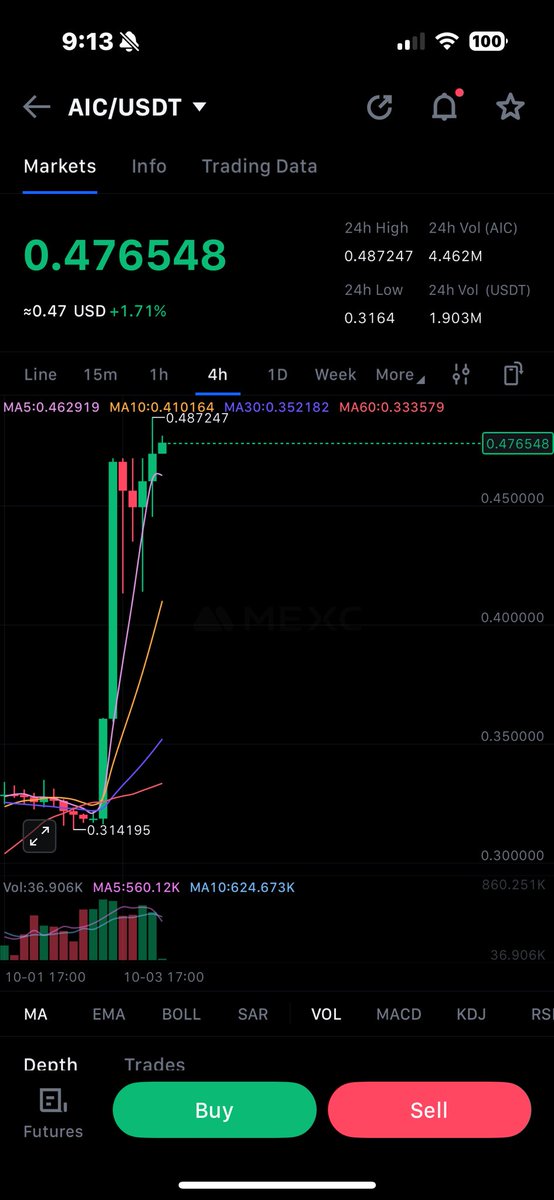 Remember when i told y’all $AIC was going to $1, if you faded the Alpha…..your bad
 
Initially called AIC at $0.1 and yesterday it hit $0.5

🙂🙂🙂 keep fading my calls