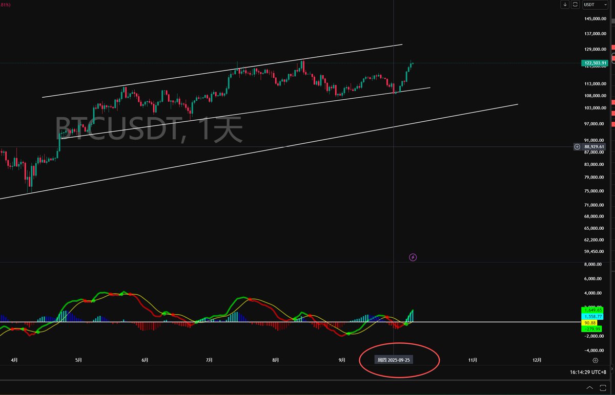 BTCKiK's tweet photo. $BTC 基本很多人都踏空了这波行情

连 #BTC 都玩不明白还想玩山寨?

连最深的流动性、最清晰的趋势都拿不住，你真觉得在更薄、更快、更黑箱的山寨里能活下来？

先把 BTC 玩懂了，能在大币上跑通一套规则，再去和山寨谈判 https://t.co/uFGabWPlR6