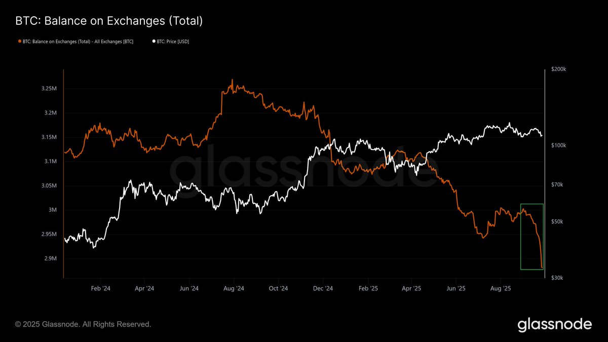 Cryptos_Alert's tweet photo. #BITCOIN BALANCE ON EXCHANGES HITS AN ALL TIME LOW = SUPPLY SHOCK INCOMING ๐
DEMAND IS THROUGH THE ROOF....
ARE YOU PREPARED FOR THIS QUARTER UPRISE?
#Bitcoin #RiseWithCrypto #Crypto https://t.co/6DV8xjyn8Z