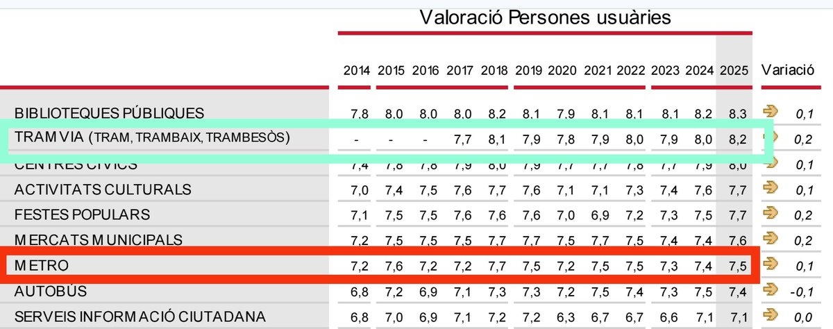 Tramvia de Barcelona en màxims històrics de valoració per part dels usuaris de BCN.

Metro i bus també notes altíssimes.
Tenim un excel·lent transport públic 
<a href="/bcn_ajuntament/">Ajuntament de Barcelona</a> 
<a href="/ATMbcn/">Autoritat del Transport Metropolità</a> 
<a href="/TRAM_Barcelona/">TRAM Barcelona</a> 
<a href="/TMB_Barcelona/">TMB</a>