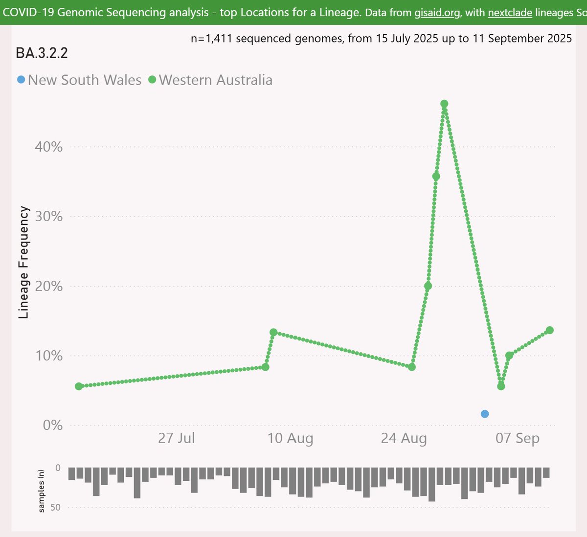 Following a string of samples from Western Australia, a single sample of BA.3.2.2 was reported from New South Wales.

While the frequencies of this variant are low, it’s ongoing spread gives it chances to acquire the mutations it needs to succeed.

#COVID19 #Australia #BA_3_2
🧵