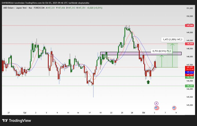 DAYIIBORSA's tweet photo. USD/JPY mor kutu kısa hedef. 🟢 https://t.co/ltzkEDEjCW