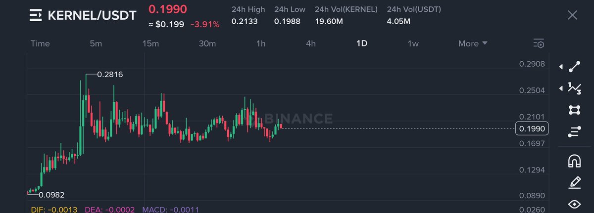 analyse_crypto1's tweet image. #KERNEL/ USDT

Target :5% - 15% +40%+2x 🚀🚀😘😘
Big break  coming soon 🚀🚀🚀👍

#BNBCHAIN LOW CAP  WHALES LOADED

$SOMi, $FLOKi, $XVG, $FXS