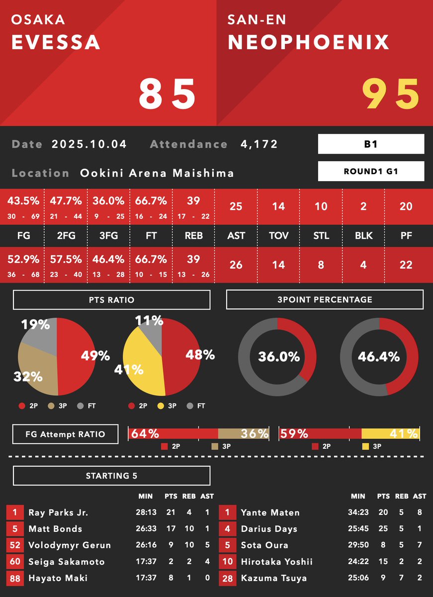 BDataLab5x5's tweet image. B1 2025-26🏀         

◼︎ゲームレポート          

大阪　85 - 95　三遠

#B1 #Bleague #Bリーグ #大阪エヴェッサ #三遠ネオフェニックス